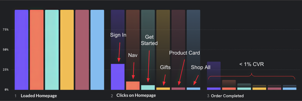 Funnel chart displaying the percentages of elements clicked from the Homepage that led to conversion.